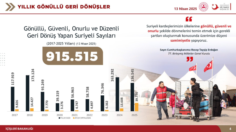 Bakan Yerlikaya, 175 Bin Suriyeli’nin Güvenli Geri Dönüşünü Açıkladı