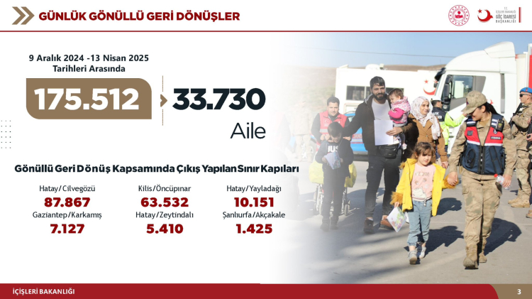 Bakan Yerlikaya, 175 Bin Suriyeli’nin Güvenli Geri Dönüşünü Açıkladı