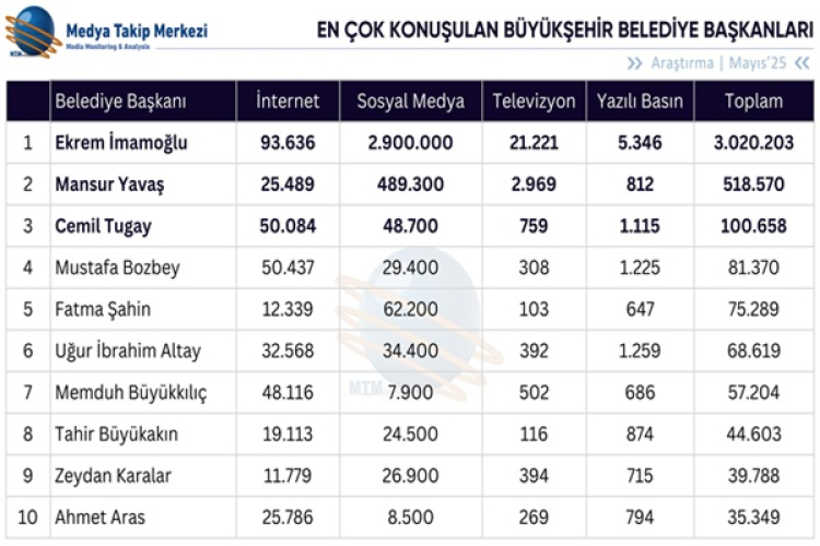 Başkan Bozbey Mayıs Ayının En Çok Konuşulan Belediye Başkanı Oldu!