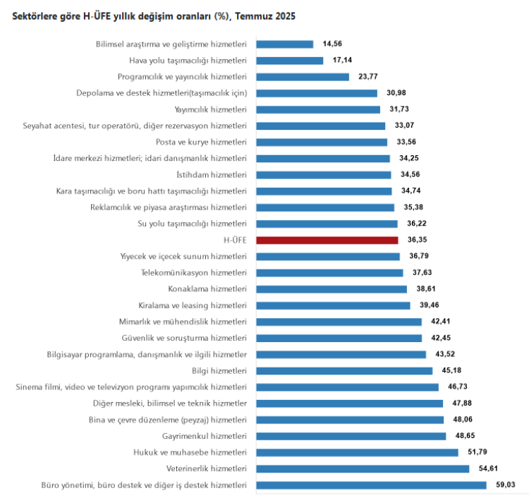 Ulaştırma ve Depolama Hizmetlerinde Büyüme Sürüyor
