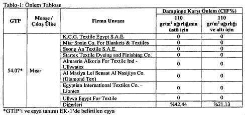 Mısır Menşeli Tekstil İthalatına Dampinge Karşı Önlem Alındı