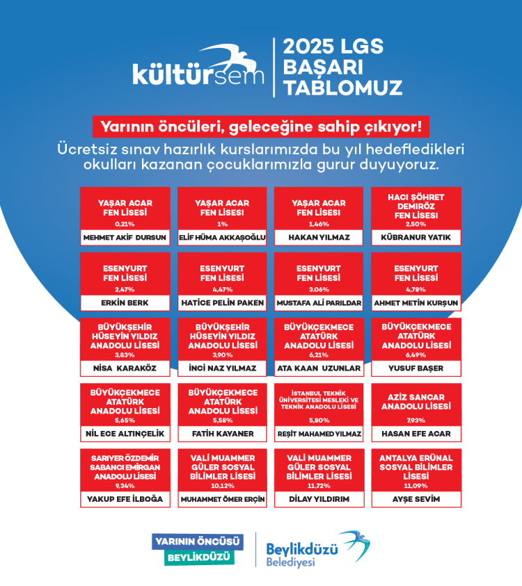 Beylikdüzü Kültür-Sem, başarıya giden yolu açtı Beylikdüzü Kültür-Sem, başarıya giden yolu açtı