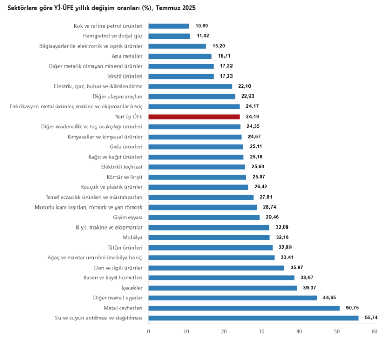 Yİ-ÜFE Temmuz Rakamları Açıklandı: Su Temini En Yüksek Artışı Yaşadı
