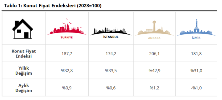 Konut Fiyatları Reel Olarak Düşüş Gösterdi!