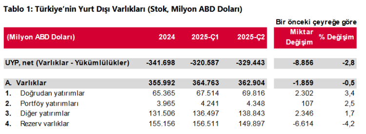 Türkiye’nin net UYP’si 329,4 milyar dolara yükseldi!