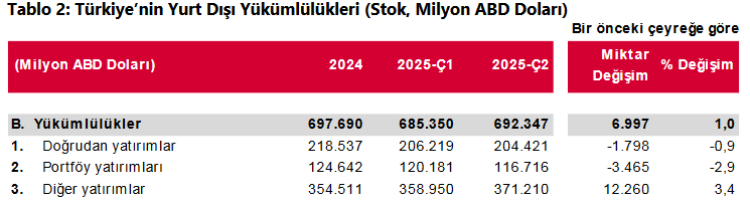 Türkiye’nin net UYP’si 329,4 milyar dolara yükseldi!