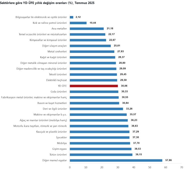 TÜİK Yİ-ÜFE Verilerini Yayınladı: İmalat Sektörü Öne Çıktı