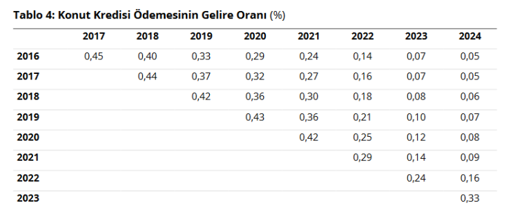 Konut Kredisi Taksitleri Düşüyor, Tüketim Artıyor