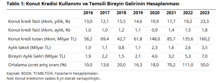 Konut Kredisi Taksitleri Düşüyor, Tüketim Artıyor