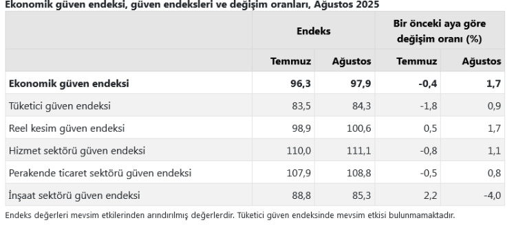 Ekonomik Güven Endeksi 100’ün Altında Kaldı