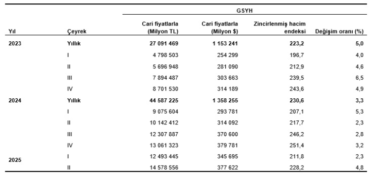 Türkiye Ekonomisi 2025’in İkinci Çeyreğinde %4,8 Büyüdü