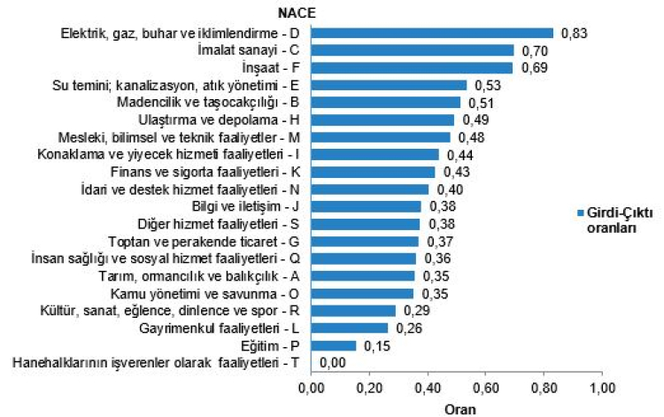 Ara Tüketimde Zirve Elektrik ve Gaz Sektöründe!