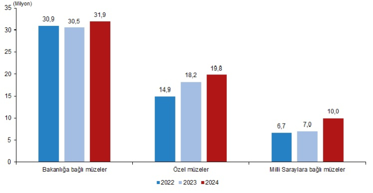 Türkiye’nin Kültürel Mirasında 2024’te Rekor Büyüme: Müze Sayısı ve Ziyaretçi Artışı