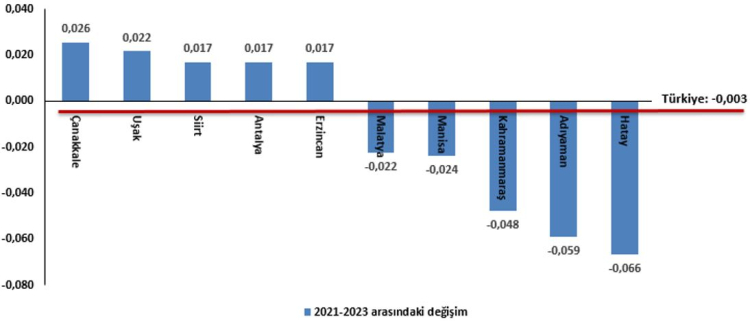 2023’te Türkiye’nin Beşeri Sermaye Endeksi Geriledi 2023’te Türkiye’nin Beşeri Sermaye Endeksi Geriledi