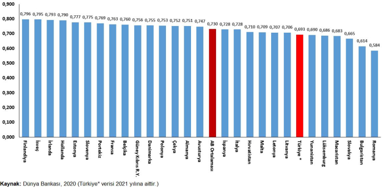 2023’te Türkiye’nin Beşeri Sermaye Endeksi Geriledi 2023’te Türkiye’nin Beşeri Sermaye Endeksi Geriledi