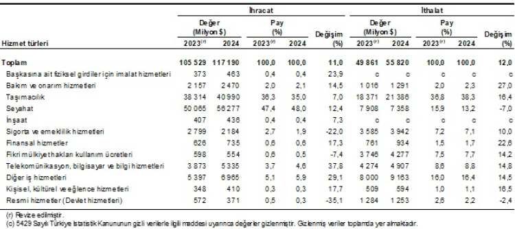 2024’te Hizmet İhracatı Arttı, Seyahat Hizmetleri Öne Çıktı! 2024’te Hizmet İhracatı Arttı, Seyahat Hizmetleri Öne Çıktı!