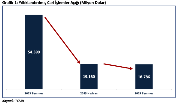 Cari Açık Azalıyor, İhracatta Rekor Hedefi Yaklaşıyor!