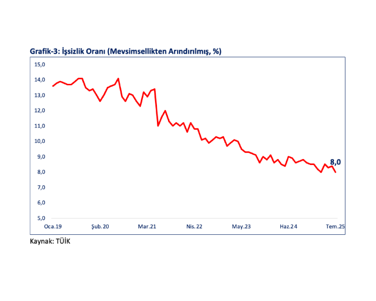 Türkiye Ekonomisi OECD’de 2’nci, G20’de 4’üncü Sırada