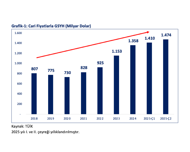 Türkiye Ekonomisi OECD’de 2’nci, G20’de 4’üncü Sırada
