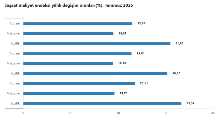 İnşaatta İşçilik Maliyeti Malzemeyi Solladı!
