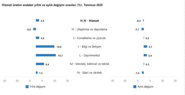 Bilgi, İletişim ve Gayrimenkul Hizmetlerinde Talep Artıyor
