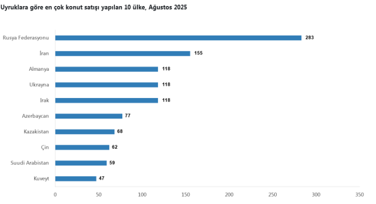 Konut Satışlarında İstanbul Zirvede: Sürpriz Yok!