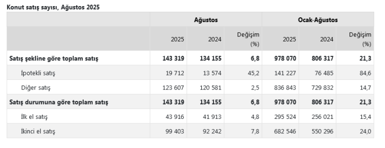 Konut Satışlarında İstanbul Zirvede: Sürpriz Yok!