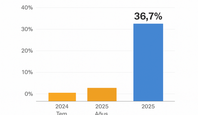 Ciro Endeksi Ağustos’ta Yıllık Yüzde 36,7 Arttı! Ciro Endeksi Ağustos’ta Yıllık Yüzde 36,7 Arttı!