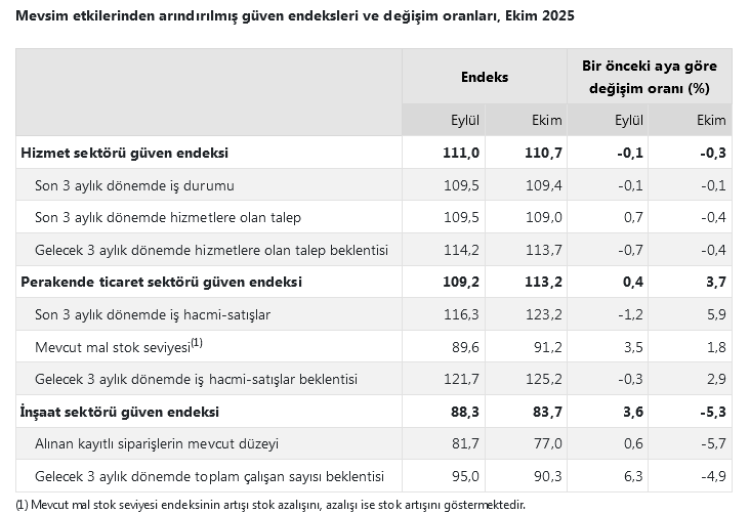 İnşaat Sektörü Daralırken Perakende Ticaret Yükseliyor İnşaat Sektörü Daralırken Perakende Ticaret Yükseliyor