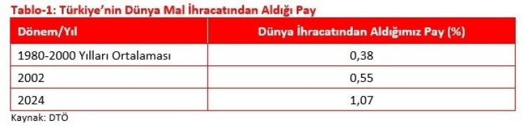 Türkiye İhracatta Tarihi Rekor Kırdı Türkiye İhracatta Tarihi Rekor Kırdı