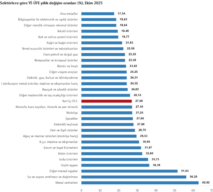 Yİ-ÜFE’de En Yüksek Artış Su ve Madencilikte Görüldü